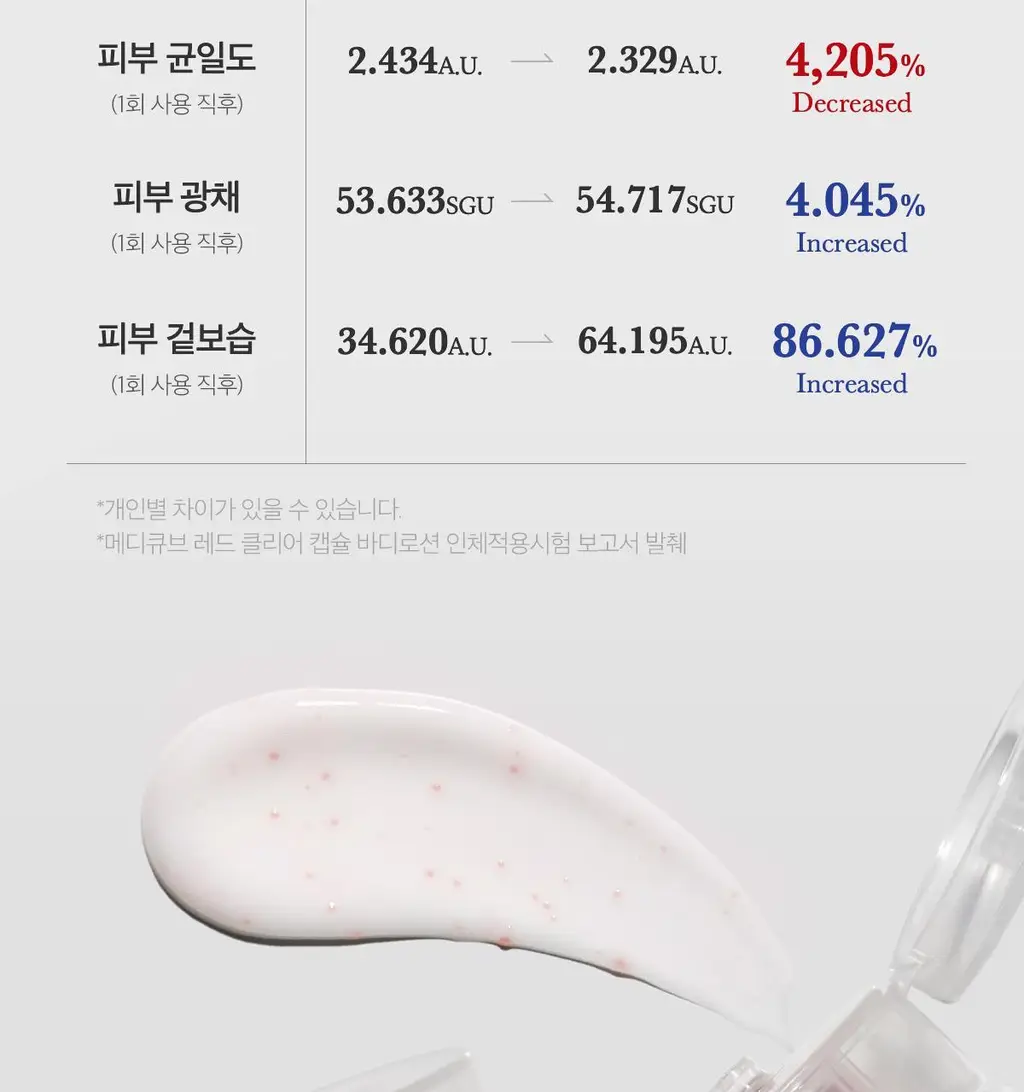 [NEW/바디트러블 케어] 메디큐브 레드 클리어 캡슐 바디로션 230ml 상세페이지 47